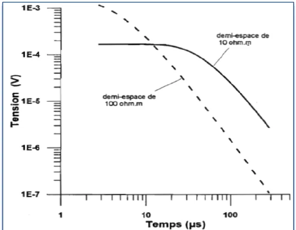 Figure 2-5: Décroissance du champ mesuré en fonction de la résistivité du milieu. 