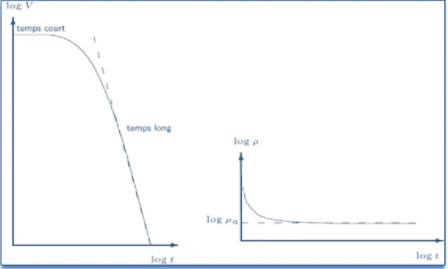 Figure 2-6: Mesure de la tension en fonction des temps courts et longs. 