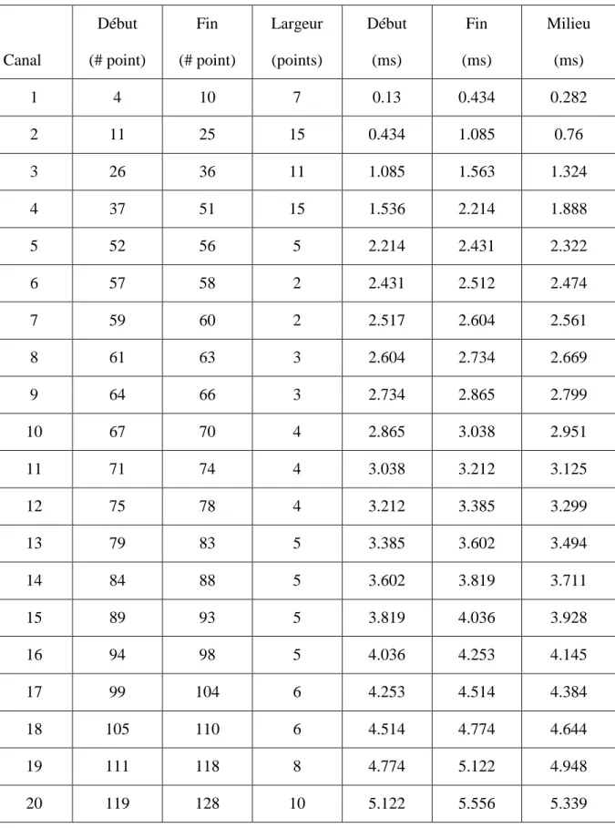 Tableau 3.2: Position des canaux pour une fréquence de base 90 Hz.  Canal   Début   (# point)   Fin   (# point)   Largeur  (points)   Début  (ms)   Fin   (ms)   Milieu  (ms)   1   4   10   7   0.13   0.434   0.282   2   11   25   15   0.434   1.085   0.76   3   26   36   11   1.085   1.563   1.324   4   37   51   15   1.536   2.214   1.888   5   52   56   5   2.214   2.431   2.322   6   57   58   2   2.431   2.512   2.474   7   59   60   2   2.517   2.604   2.561   8   61   63   3   2.604   2.734   2.669   9   64   66   3   2.734   2.865   2.799   10   67   70   4   2.865   3.038   2.951   11   71   74   4   3.038   3.212   3.125   12   75   78   4   3.212   3.385   3.299   13   79   83   5   3.385   3.602   3.494   14   84   88   5   3.602   3.819   3.711   15   89   93   5   3.819   4.036   3.928   16   94   98   5   4.036   4.253   4.145   17   99   104   6   4.253   4.514   4.384   18   105   110   6   4.514   4.774   4.644   19   111   118   8   4.774   5.122   4.948   20   119   128   10   5.122   5.556   5.339  
