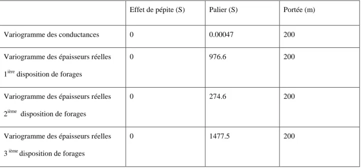 Tableau  6.1 :  Les  valeurs  dénormalisées  de  l‘ajustement  des  variogrammes  des  conductances  avec ou sans contrainte et des variogrammes des épaisseurs réelles