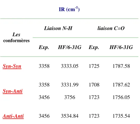 Tableau 5. Comparaison des fréquences de vibration IR (cm -1 ) des liaisons N-H et C=O calculé en  HF/6-31G avec les résultats expérimentales