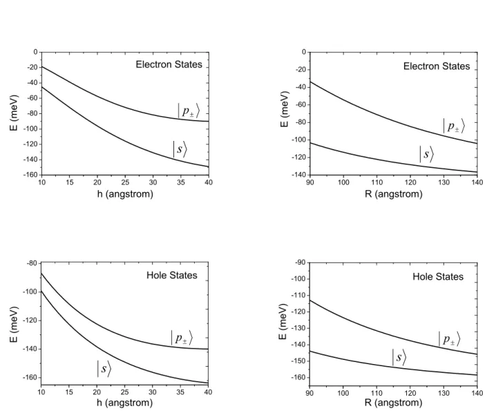 Figure 1.7: The energies of the s and p states for an electron (top) and a hole (bottom) confined in a quantum dot as a function of the height h of the dot (left, with a fixed radius R = 115 ˚ A) and as a function of the radius R (right, with a fixed height h = 28 ˚