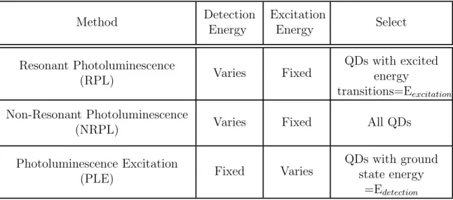 Table 1.2: Summary of different PL methods used in this thesis.