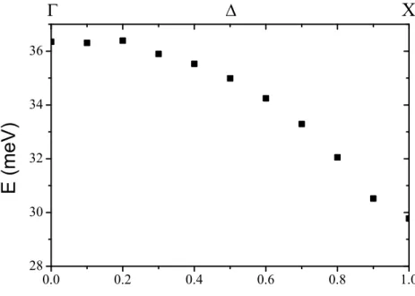 Figure 2.1: Phonon dispersion curve in GaAs along the high symmetry axis Γ −∆−X found in reference [15].