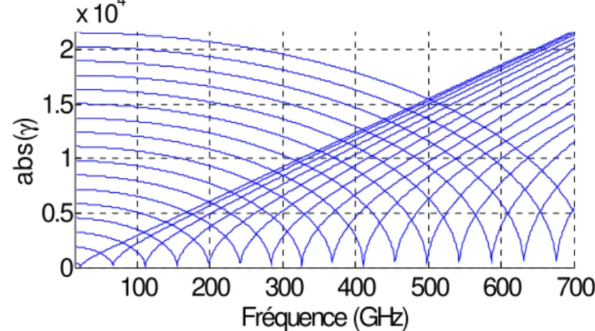 Figure 2.2: Constante de propagation par rapport à la fréquence pour différents modes avec :  a = 0.0048 m, c = 0.48 mm, d = 2.16 mm, ε r1 =2.2 et ε r2  = 1