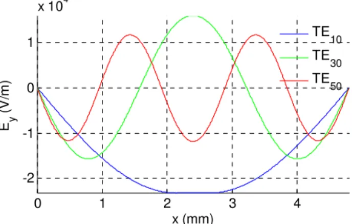 Figure 2.4: E y  pour une fréquence de 33 GHz et b = 0.254 mm. 01234-2-101x 104Ey (V/m)x (mm)TE10TE30TE50