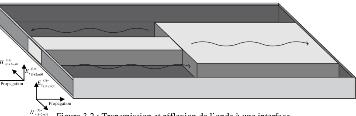 Figure 3.2 : Transmission et réflexion de l’onde à une interface.        
