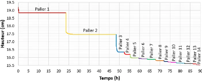 Figure 4.5: Hauteur de l’échantillon en fonction du temps pour l’essai de compression A (intervalle  de temps des mesures, Δt = 30 secondes pour les paliers 1 et 2; Δt = 5 secondes pour les paliers 3  à 12; Δt = 2 secondes pour les paliers 13 et 14)