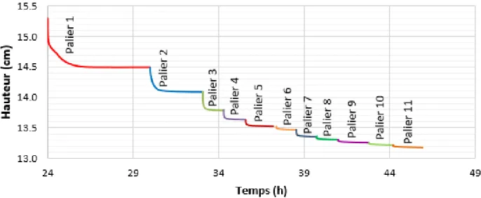 Figure 4.7: Hauteur de l’échantillon en fonction du temps pour l’essai de compression C (intervalle  de temps des mesures, Δtinitiaux = 1 seconde pour les paliers 1 à 10; Δtinitiaux = 0,25 seconde pour le  palier 11)