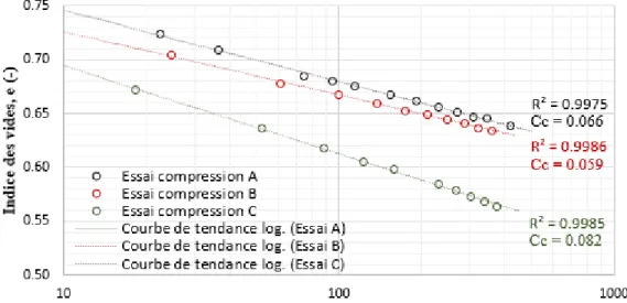 Figure 4.9: Indice des vides moyen, e, en fonction de la contrainte effective verticale, σ’ v  (échelle  semi-logarithmique, σ’ v  &gt;10 kPa); on présente aussi l’indice de compression, C c =Δe/Δlogσ’v, (pour  σ’ v  &gt;10 kPa) pour les essais A, B et C (