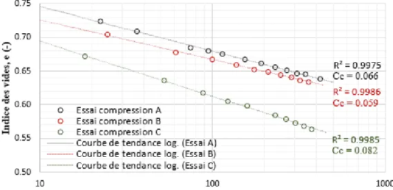 Figure 4.9: Indice des vides moyen, e, en fonction de la contrainte effective verticale, σ’ v  (échelle  semi-logarithmique, σ’ v  >10 kPa); on présente aussi l’indice de compression, C c =Δe/Δlogσ’v, (pour  σ’ v  >10 kPa) pour les essais A, B et C (