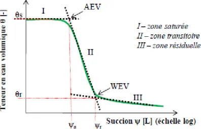 Figure 2.2: Schématisation d’une courbe de rétention d’eau avec les points caractéristiques AEV  (≡ψ a , pression d’entrée d’air) et WEV (≡ψ r , pression d’entrée d’eau); ici, la succion est exprimée  en terme de charge de pression [L] sur une échelle semi