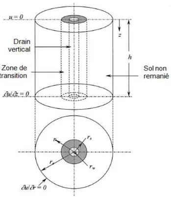 Figure 2.4: Cellule cylindrique type représentant un drain vertical entouré d'une zone de transition  et du sol fin non remanié (adapté de Leo, 2004)