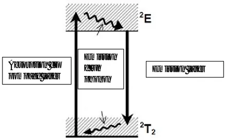 Figure 1.6 : Diagramme du niveau du l’ion Ti 3+ .