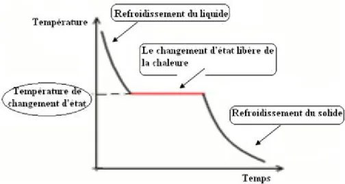 Figure 1.9 : Courbe de la solidification.