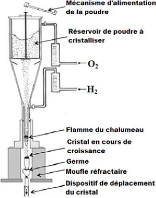 Figure 1.10 : Principe de la méthode Verneuil.