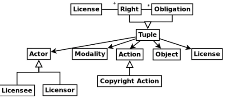 Figure 2.1 The meta-model for licenses (reproduced from (Alspaugh et al. (2009)))