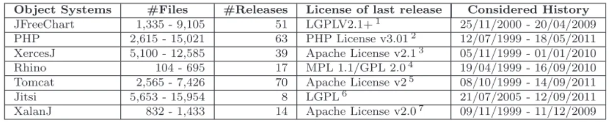 Table 4.1 Statistics of our seven subject systems.
