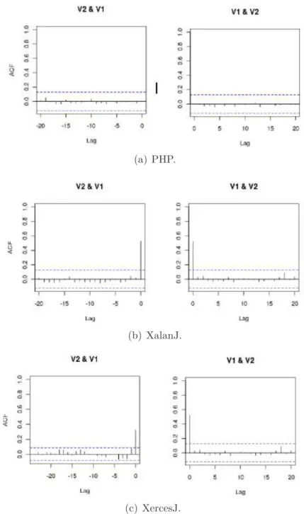 Figure 5.1 Cross-correlation values between license and SLOC changes in all files.