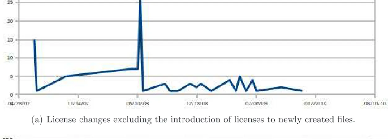 Figure 5.2 Evolution of SLOC and license statement changes over time in JFreeChart.