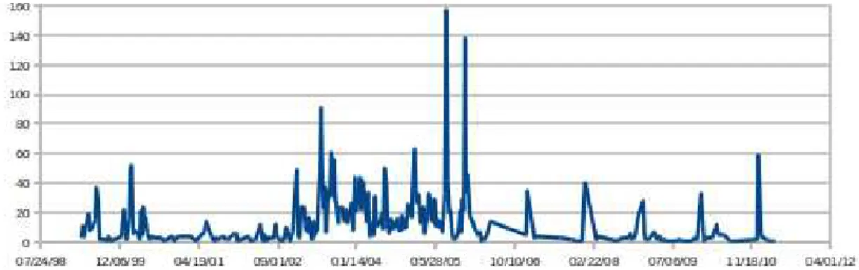 Figure 5.3 Evolution of the SLOC and license changes over time in PHP.