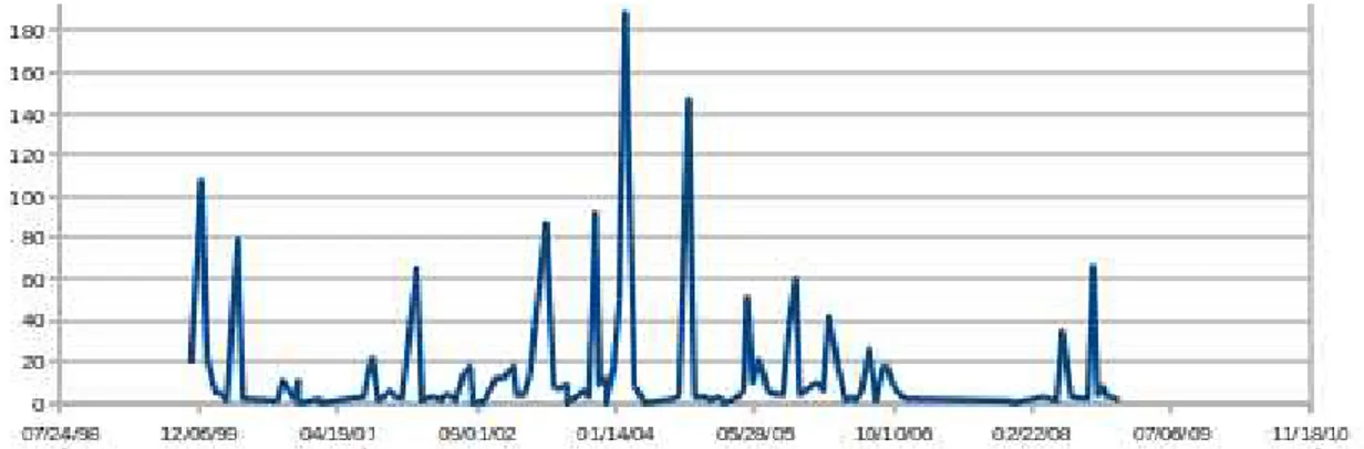 Figure 5.4 Evolution of the SLOC and license statement changes over time in XercesJ. (Red dots represent peaks, where as the green seperate two periods)