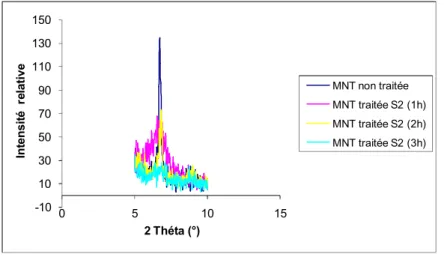 Figure IV.22: Evolution de la bande d001de la montmorillonite  traitée avec (S2) à différents temps.