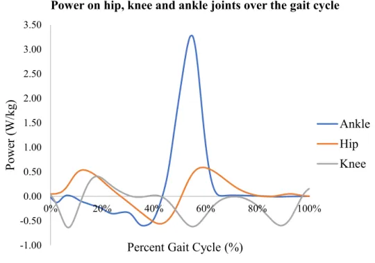 Figure 2-6: Joints power over the gait cycle 