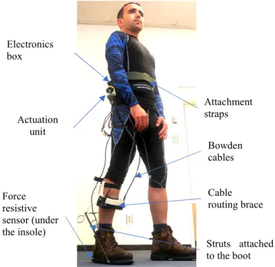 Figure  4-1:  Overview  of  the  WAXO  exoskeleton.  The  actuation  unit  was  attached  to  the  waist  using  straps