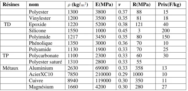 Tableau I.1. Caractéristiques mécaniques des résines