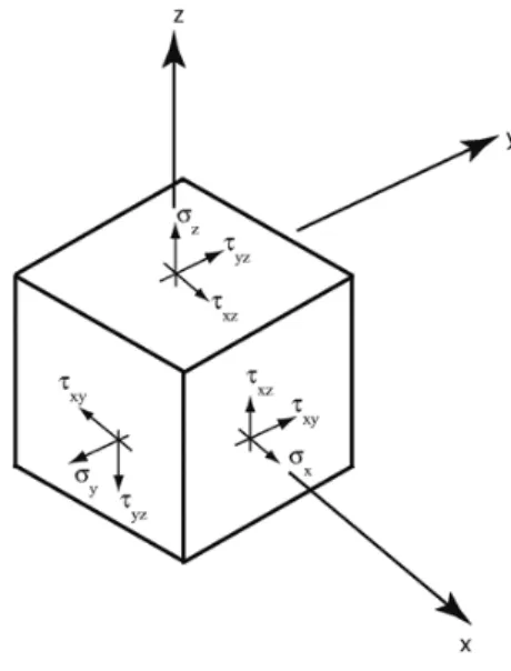 Fig. II.3 .Pli dans un repère global 