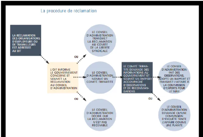 Figure 2 - La procédure de réclamation auprès de l'OIT 