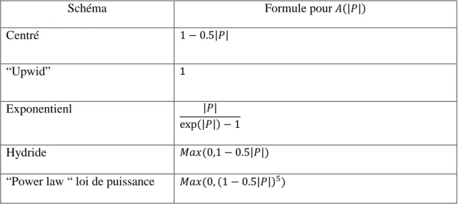 Tableau : Valeurs de la fonction  r | |  pour différents schéma. 