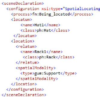Figure 4.3 Repr´ esentation d’une phrase de type SpatialLocating