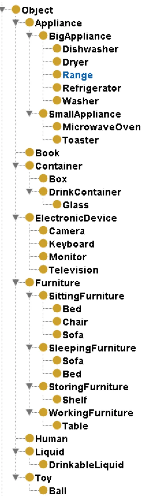 Figure 4.5 Hi´ erarchie de classes d’objets de la base de connaissances