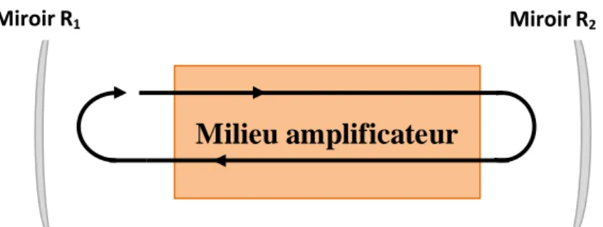 Figure 4 Schéma du principe de l’amplification d’une radiation à chaque aller-retour  dans la cavité 1