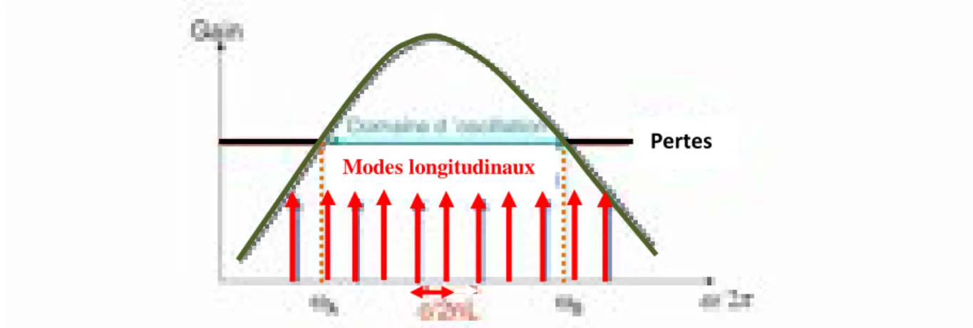 Figure 8 Fréquences d’oscillation du laser 1 [35]