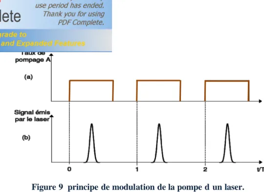 Figure 9  principe de modulation de la pompe d’un laser. 