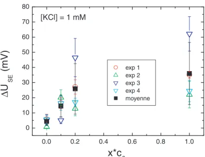 Figure 4.7: Variation du signal électronique en fonction de la concentration en polylysine pour quatre expériences similaires.