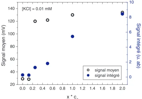Figure 4.9: Deux approches différentes pour l’analyse des résultats de l’expérience 4.8 : variation du signal moyen par pic (mV) ou du signal intégré (unité arbitraire) en fonction de la concentration en polylysine.