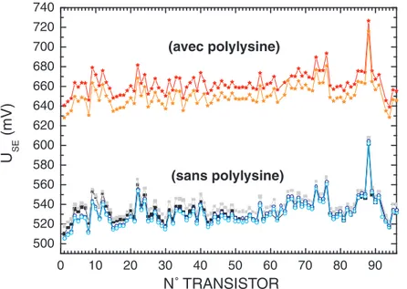 Figure 4.16: Incubation complète d’un réseau de 96 transistors par une solution de polylysine