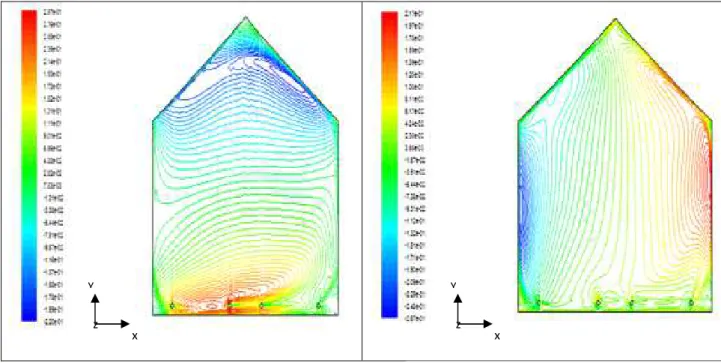 Figure 3.34-b : La variation da la vitesse                                 selon l’axe des  y