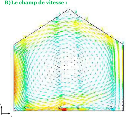 Figure 3.15-a: Le champ de vecteur vitesse. 