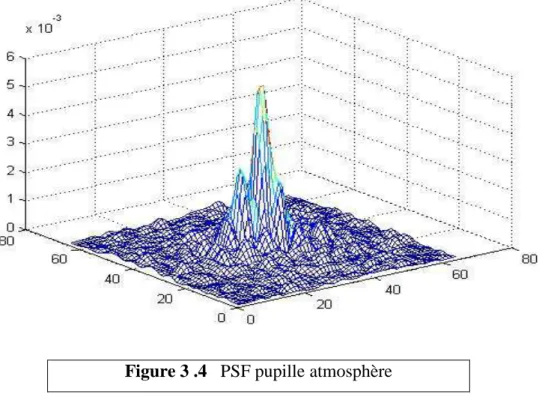 Figure 3 .4   PSF pupille atmosphère  3-6 Conclusion 