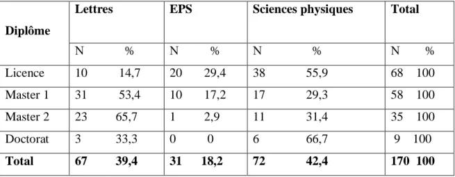 Tableau 2.9. Discipline des futurs enseignants selon leur diplôme 