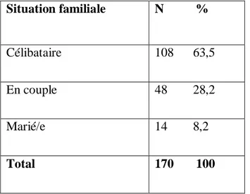 Tableau 2.3. La situation familiale des futurs enseignants  Situation familiale   N          %       Célibataire  108      63,5  En couple  48        28,2  Marié/e  14        8,2             Total  170       100            2