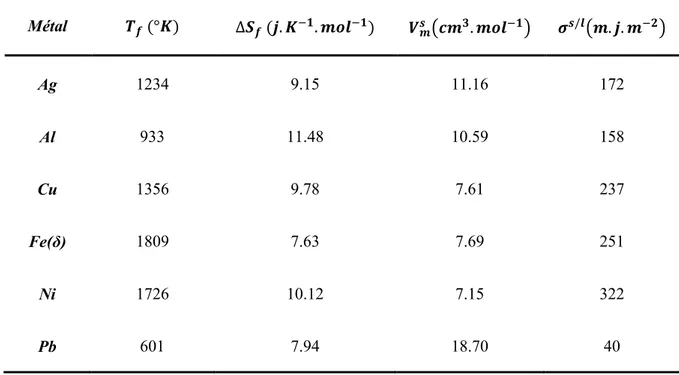 Tableau II.1 : Caractéristiques volumiques et superficielles pour quelques métaux  purs à la température de fusion [LES 1986]