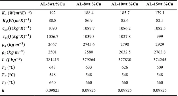 Tableau III.1 : Propriétés thermo-physiques correspondant à quelques compositions de l’alliage  Al-Cu [SA  2004]