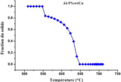 Figure III.9: Variation de la fraction du solide en fonction de la  température pour Al-5%wtCu
