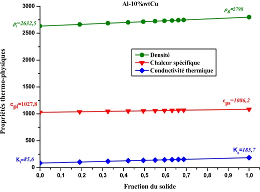 Figure III.18: Variation des propriétés thermo-physiques (la conductivité  thermique,  la chaleur spécifique et  la densité) en fonction de la fraction du 
